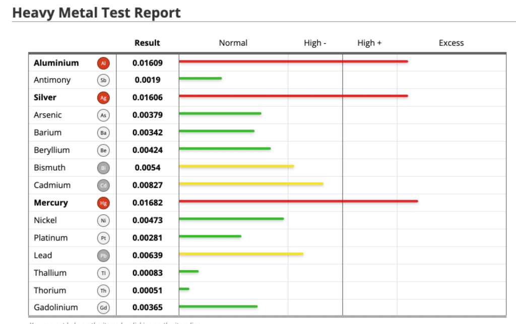 Sample OligoScan heavy-metal report